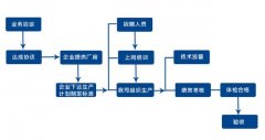 遼寧勞務公司的沈陽生產(chǎn)線外包流程