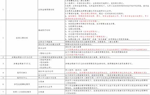 沈陽(yáng)勞務(wù)工傷外包解讀為什么要先審核醫(yī)院材料？因?yàn)樯婕搬t(yī)院花費(fèi)金額不同